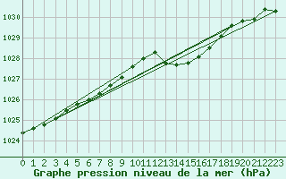 Courbe de la pression atmosphrique pour Orlans (45)