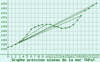 Courbe de la pression atmosphrique pour Hurbanovo