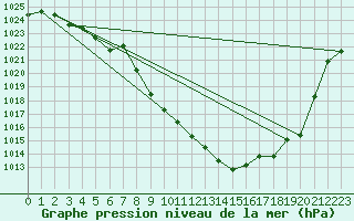 Courbe de la pression atmosphrique pour Wuerzburg