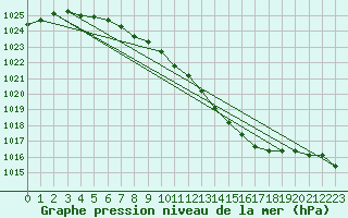 Courbe de la pression atmosphrique pour Mora