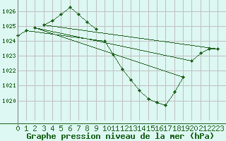 Courbe de la pression atmosphrique pour Payerne (Sw)