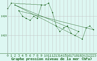 Courbe de la pression atmosphrique pour Valleroy (54)