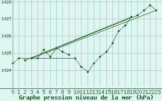 Courbe de la pression atmosphrique pour Valjevo