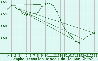 Courbe de la pression atmosphrique pour Cazaux (33)