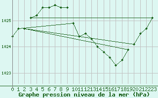 Courbe de la pression atmosphrique pour Vaderoarna