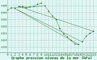 Courbe de la pression atmosphrique pour Gap-Sud (05)