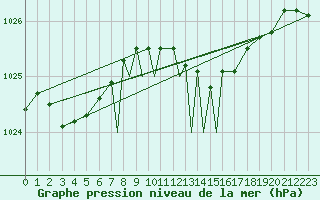 Courbe de la pression atmosphrique pour Boscombe Down