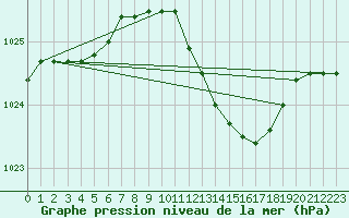 Courbe de la pression atmosphrique pour Plymouth (UK)