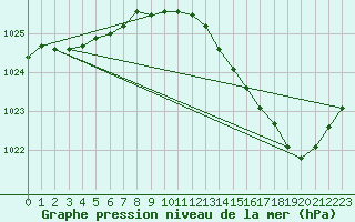 Courbe de la pression atmosphrique pour La Chapelle-Aubareil (24)