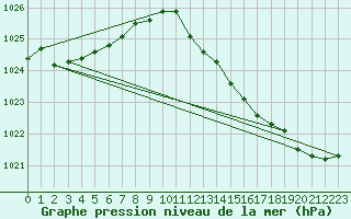 Courbe de la pression atmosphrique pour Saint-Hubert (Be)