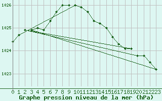 Courbe de la pression atmosphrique pour Paharova