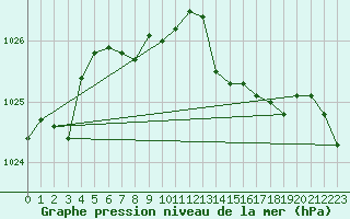 Courbe de la pression atmosphrique pour Sausseuzemare-en-Caux (76)