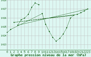 Courbe de la pression atmosphrique pour Cevio (Sw)