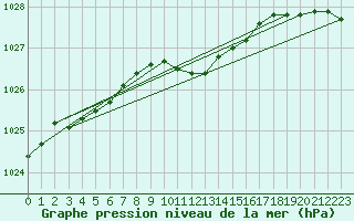 Courbe de la pression atmosphrique pour Bischofszell