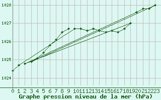 Courbe de la pression atmosphrique pour Herstmonceux (UK)