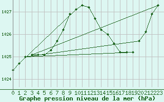 Courbe de la pression atmosphrique pour Dax (40)