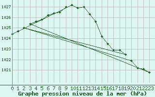 Courbe de la pression atmosphrique pour Saint-Brieuc (22)