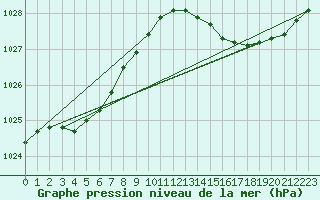 Courbe de la pression atmosphrique pour Saint-Germain-le-Guillaume (53)