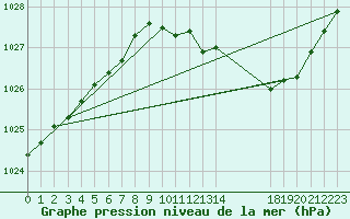 Courbe de la pression atmosphrique pour Spa - La Sauvenire (Be)