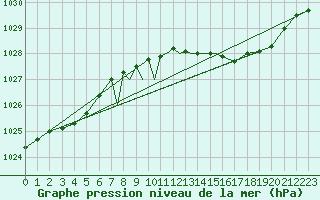 Courbe de la pression atmosphrique pour Casement Aerodrome