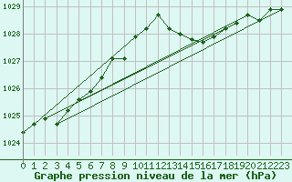 Courbe de la pression atmosphrique pour Bares