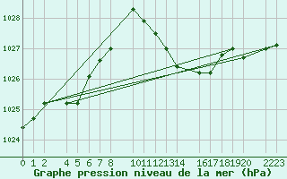 Courbe de la pression atmosphrique pour Bujarraloz