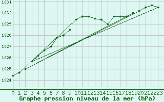Courbe de la pression atmosphrique pour Florennes (Be)