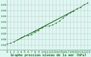 Courbe de la pression atmosphrique pour Herserange (54)