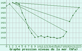 Courbe de la pression atmosphrique pour Dagali