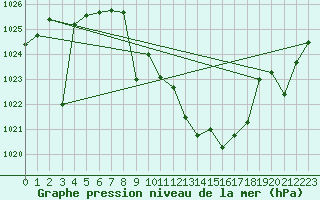 Courbe de la pression atmosphrique pour Cazalla de la Sierra