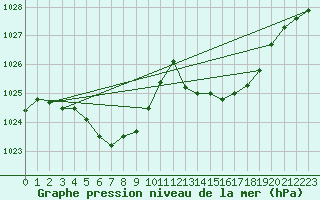 Courbe de la pression atmosphrique pour Montredon des Corbires (11)