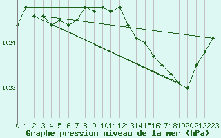 Courbe de la pression atmosphrique pour Creil (60)