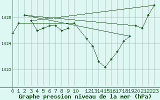 Courbe de la pression atmosphrique pour Marignane (13)