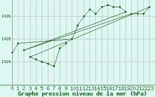 Courbe de la pression atmosphrique pour Bellengreville (14)
