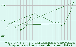 Courbe de la pression atmosphrique pour Rochefort Saint-Agnant (17)