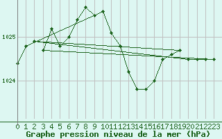 Courbe de la pression atmosphrique pour Neum