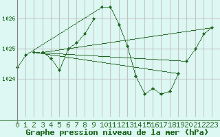 Courbe de la pression atmosphrique pour Pau (64)