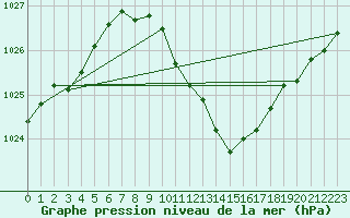 Courbe de la pression atmosphrique pour Langres (52) 