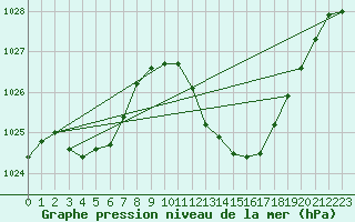 Courbe de la pression atmosphrique pour Lerida (Esp)