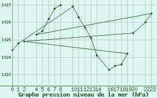 Courbe de la pression atmosphrique pour Ecija