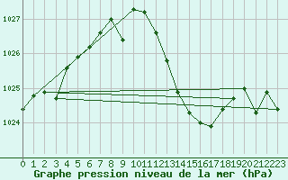 Courbe de la pression atmosphrique pour Coria