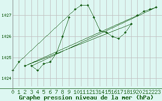 Courbe de la pression atmosphrique pour Besse-sur-Issole (83)