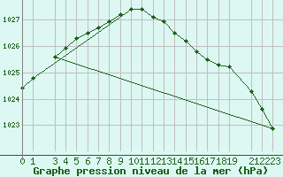 Courbe de la pression atmosphrique pour Nyrud