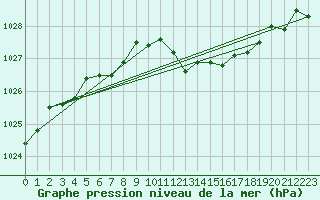 Courbe de la pression atmosphrique pour Vaagsli