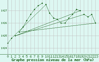 Courbe de la pression atmosphrique pour Straubing