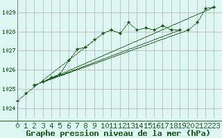 Courbe de la pression atmosphrique pour Assesse (Be)