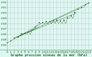 Courbe de la pression atmosphrique pour Namsos Lufthavn