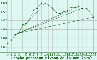 Courbe de la pression atmosphrique pour Dudince