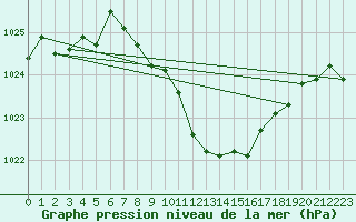 Courbe de la pression atmosphrique pour Fahy (Sw)