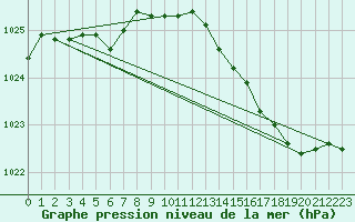 Courbe de la pression atmosphrique pour Chteaudun (28)